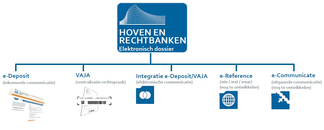 elektronisch dossier hoven en rechtbanken - Jubel - Juridisch nieuws voor Belgische professionals